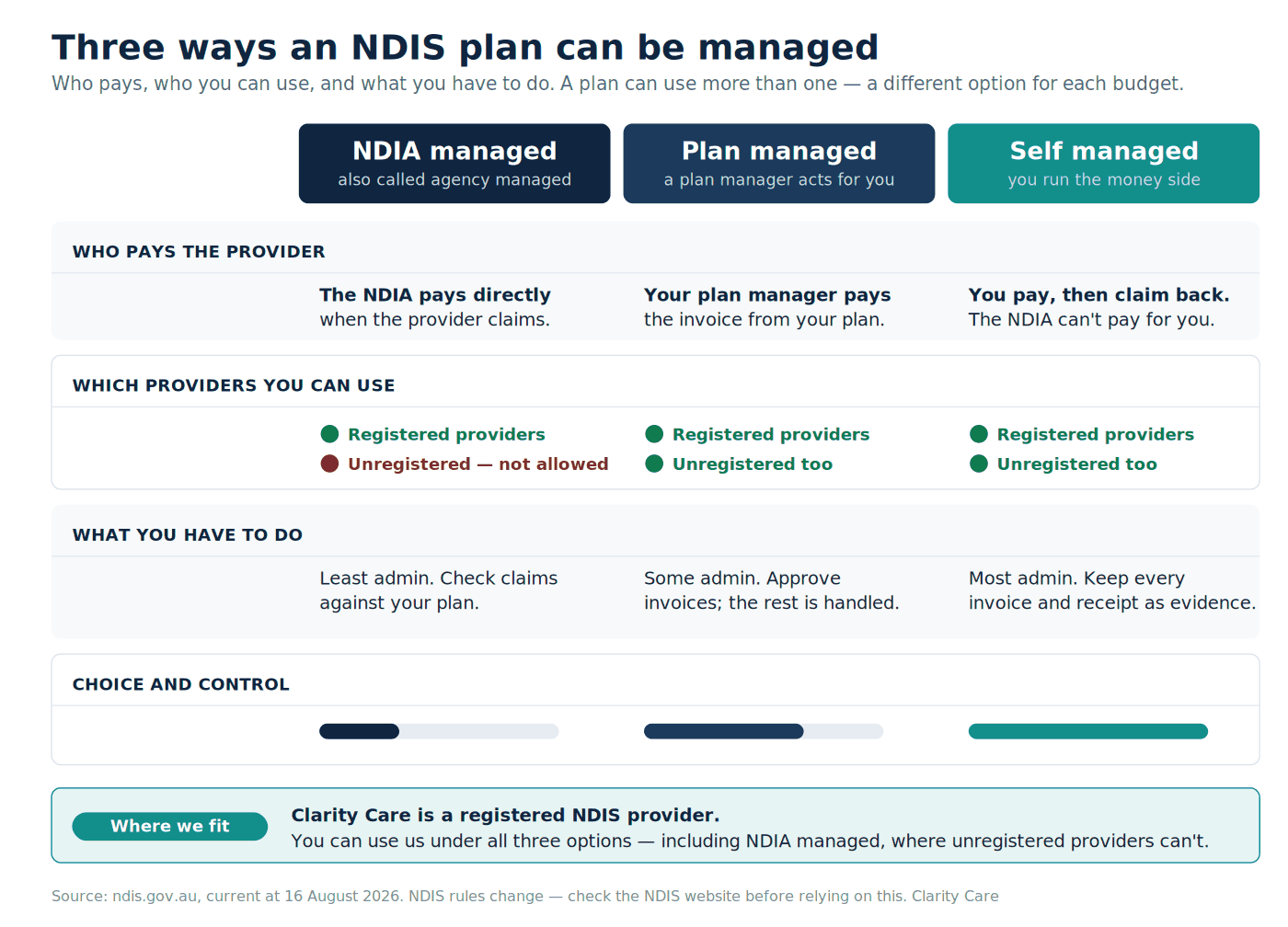Comparison of the three ways an NDIS plan can be managed: NDIA managed, plan managed and self managed — showing who pays providers, whether registered or unregistered providers can be used, and what the participant is responsible for